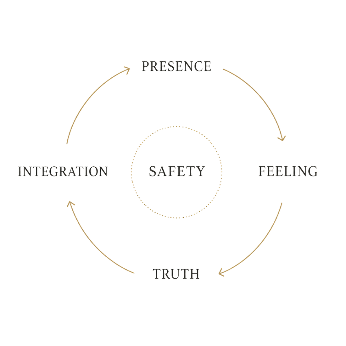 The Freedom Framework — Safety at the centre, with Presence, Feeling, Truth and Integration around it