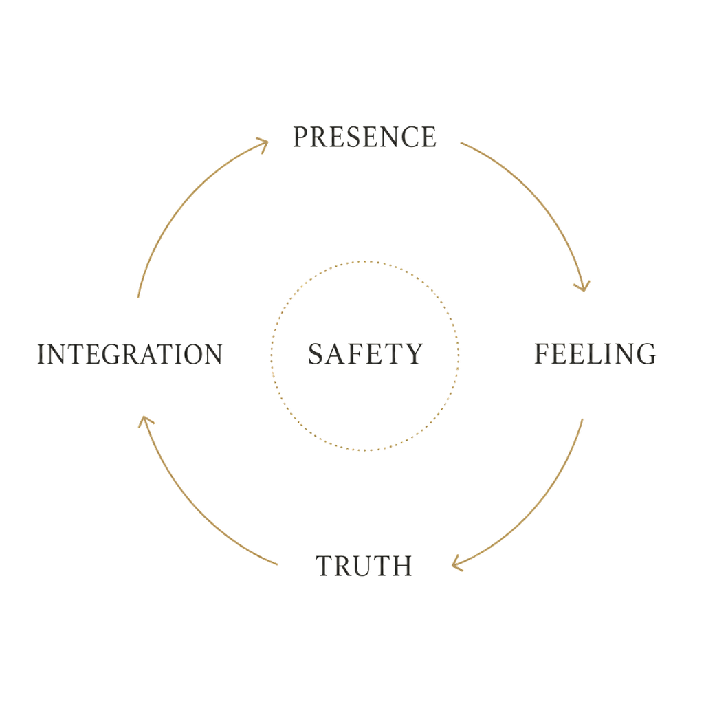 The Freedom Framework — Safety at the centre, with Presence, Feeling, Truth and Integration around it